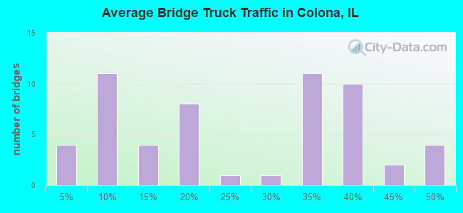 Average Bridge Truck Traffic in Colona, IL