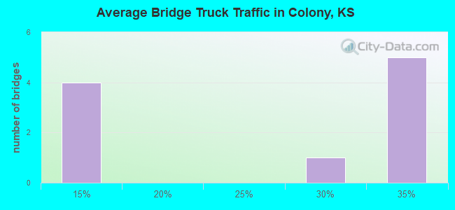 Average Bridge Truck Traffic in Colony, KS