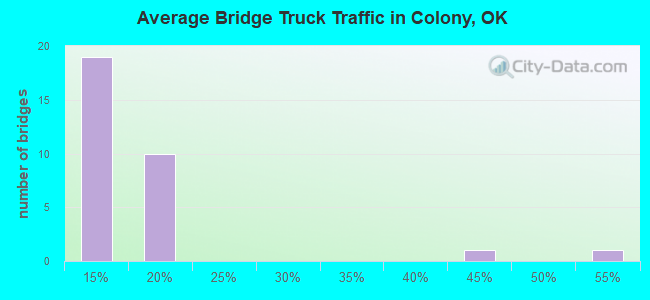 Average Bridge Truck Traffic in Colony, OK