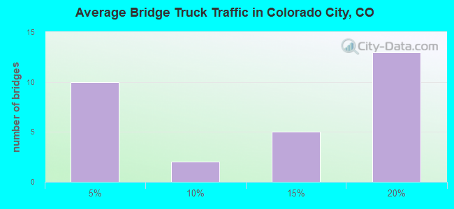 Average Bridge Truck Traffic in Colorado City, CO
