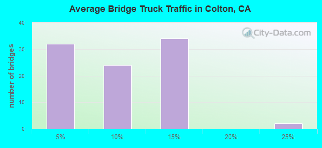 Average Bridge Truck Traffic in Colton, CA