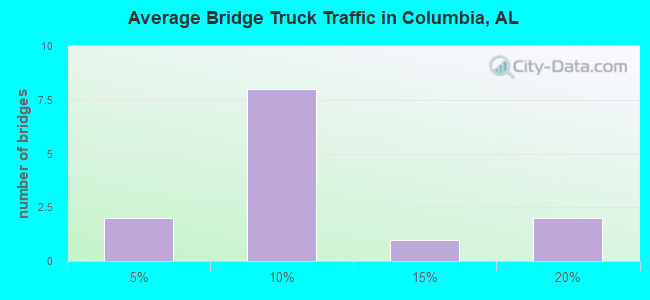 Average Bridge Truck Traffic in Columbia, AL