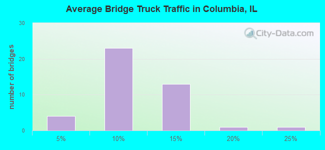 Average Bridge Truck Traffic in Columbia, IL