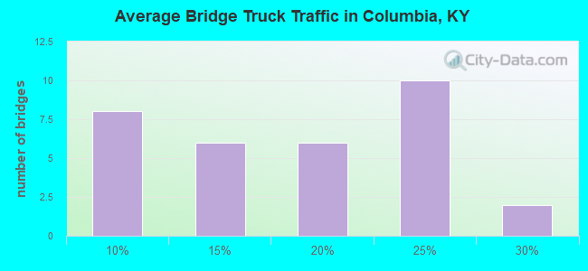 Average Bridge Truck Traffic in Columbia, KY