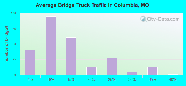 Average Bridge Truck Traffic in Columbia, MO