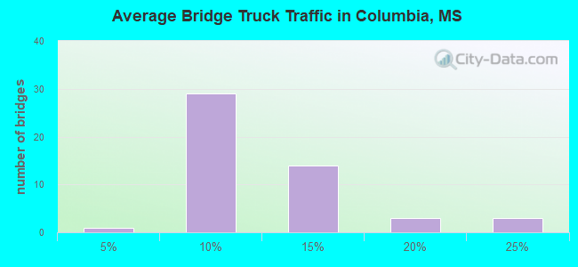 Average Bridge Truck Traffic in Columbia, MS