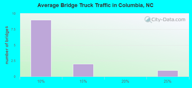 Average Bridge Truck Traffic in Columbia, NC