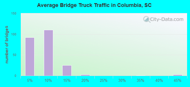 Average Bridge Truck Traffic in Columbia, SC
