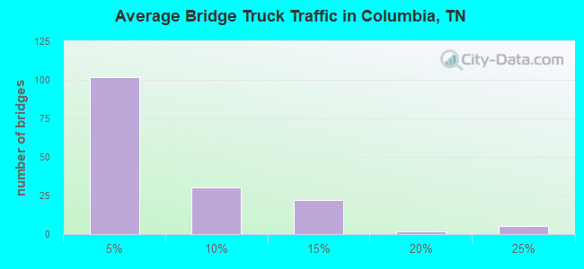 Average Bridge Truck Traffic in Columbia, TN