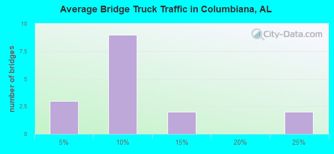 Average Bridge Truck Traffic in Columbiana, AL