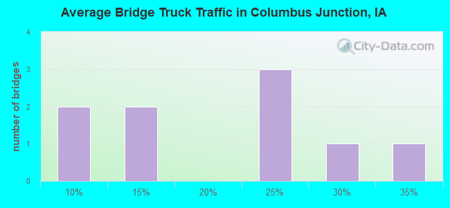 Average Bridge Truck Traffic in Columbus Junction, IA