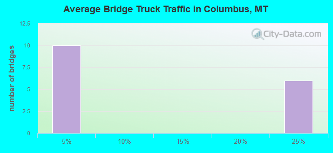 Average Bridge Truck Traffic in Columbus, MT