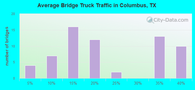 Average Bridge Truck Traffic in Columbus, TX