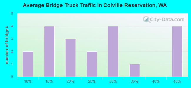 Average Bridge Truck Traffic in Colville Reservation, WA