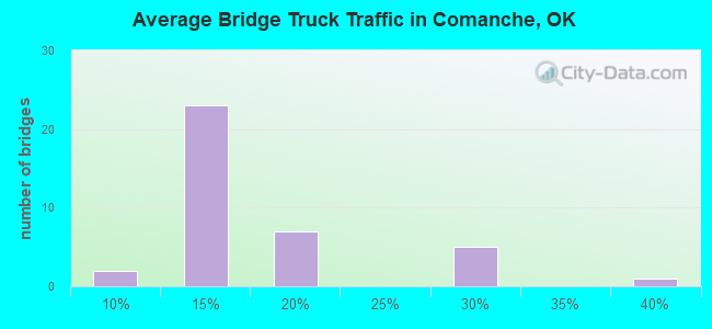 Average Bridge Truck Traffic in Comanche, OK