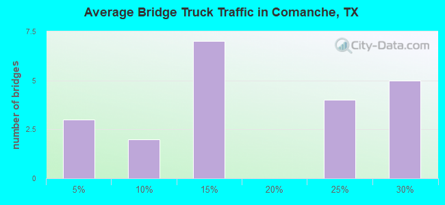 Average Bridge Truck Traffic in Comanche, TX