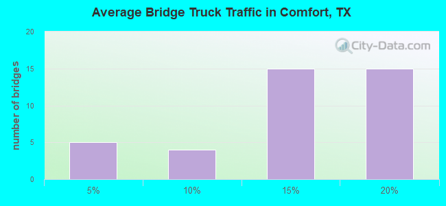 Average Bridge Truck Traffic in Comfort, TX
