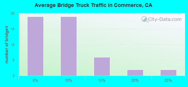 Average Bridge Truck Traffic in Commerce, CA