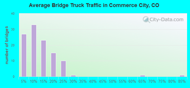 Average Bridge Truck Traffic in Commerce City, CO