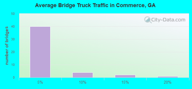 Average Bridge Truck Traffic in Commerce, GA