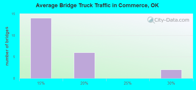 Average Bridge Truck Traffic in Commerce, OK