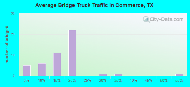 Average Bridge Truck Traffic in Commerce, TX
