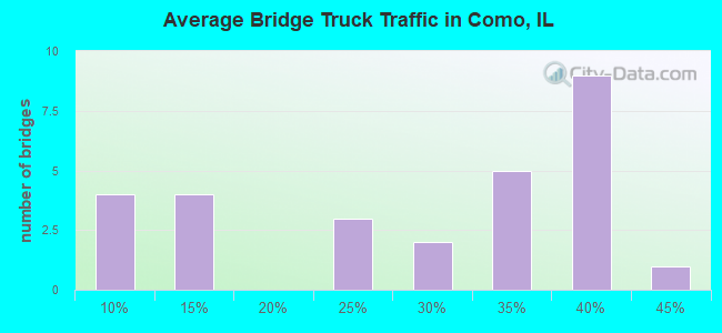 Average Bridge Truck Traffic in Como, IL