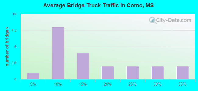 Average Bridge Truck Traffic in Como, MS