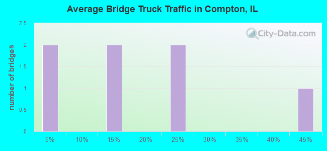 Average Bridge Truck Traffic in Compton, IL