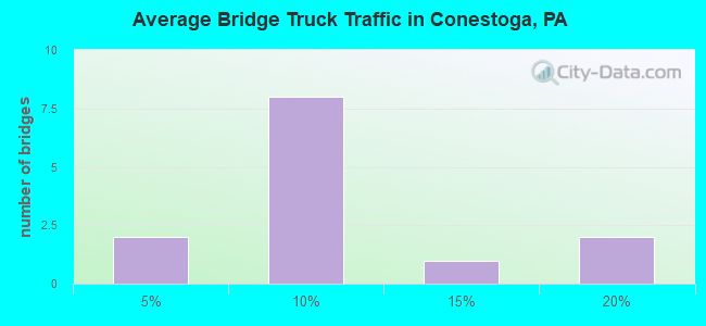 Average Bridge Truck Traffic in Conestoga, PA