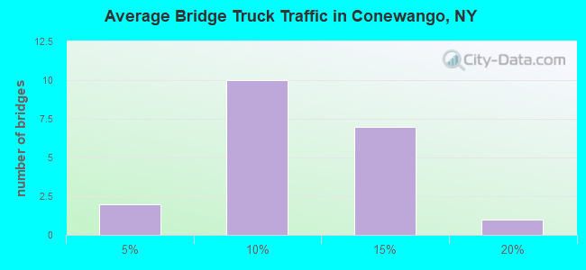 Average Bridge Truck Traffic in Conewango, NY