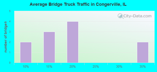 Average Bridge Truck Traffic in Congerville, IL