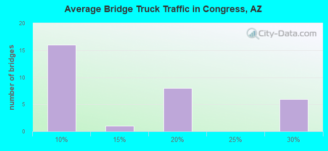 Average Bridge Truck Traffic in Congress, AZ