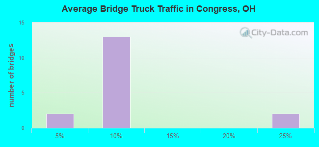 Average Bridge Truck Traffic in Congress, OH