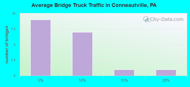 Average Bridge Truck Traffic in Conneautville, PA