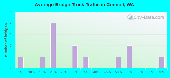 Average Bridge Truck Traffic in Connell, WA