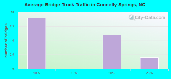 Average Bridge Truck Traffic in Connelly Springs, NC