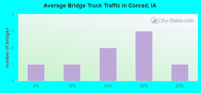 Average Bridge Truck Traffic in Conrad, IA