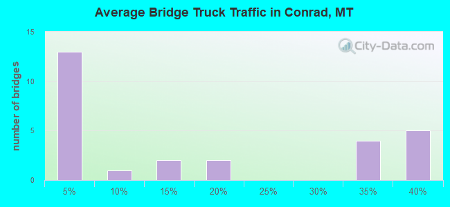 Average Bridge Truck Traffic in Conrad, MT