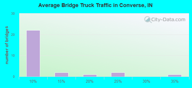 Average Bridge Truck Traffic in Converse, IN