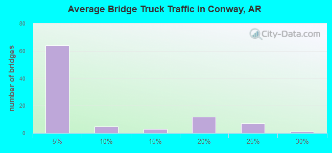 Average Bridge Truck Traffic in Conway, AR