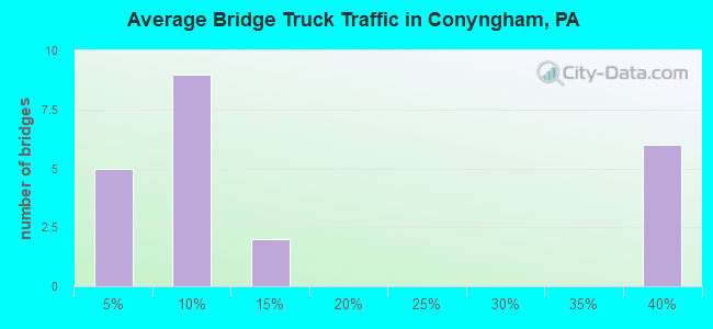 Average Bridge Truck Traffic in Conyngham, PA