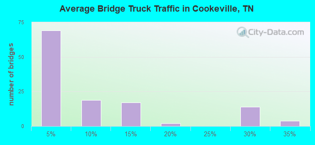 Average Bridge Truck Traffic in Cookeville, TN