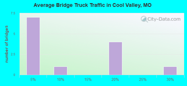 Average Bridge Truck Traffic in Cool Valley, MO