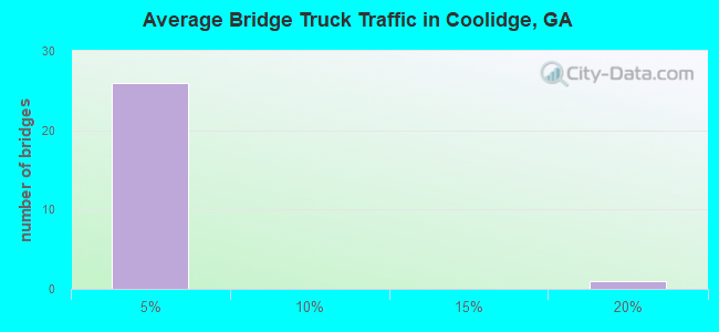 Average Bridge Truck Traffic in Coolidge, GA