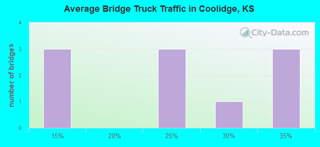 Average Bridge Truck Traffic in Coolidge, KS