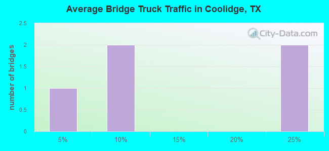 Average Bridge Truck Traffic in Coolidge, TX