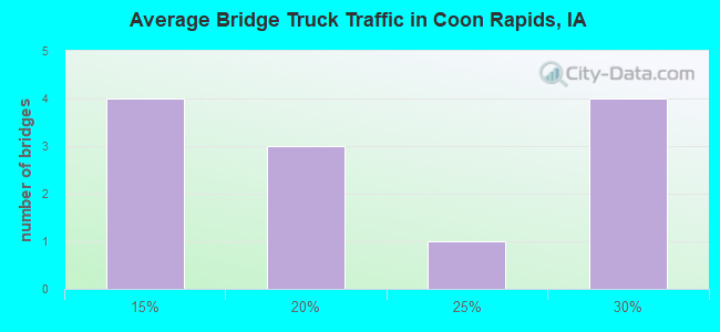 Average Bridge Truck Traffic in Coon Rapids, IA