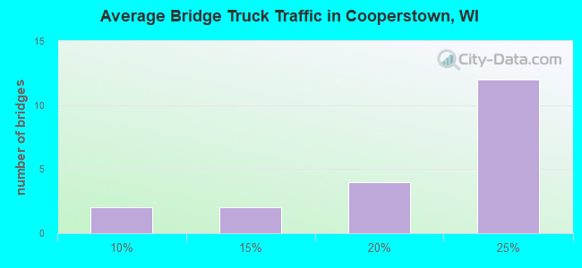 Average Bridge Truck Traffic in Cooperstown, WI