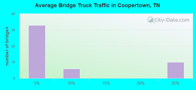 Average Bridge Truck Traffic in Coopertown, TN